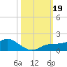 Placida tide chart for Thursday, October 19, 2023