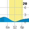 Placida tide chart for Friday, October 20, 2023