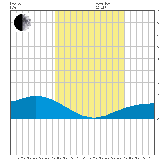 Placida tide chart for Saturday, October 21, 2023
