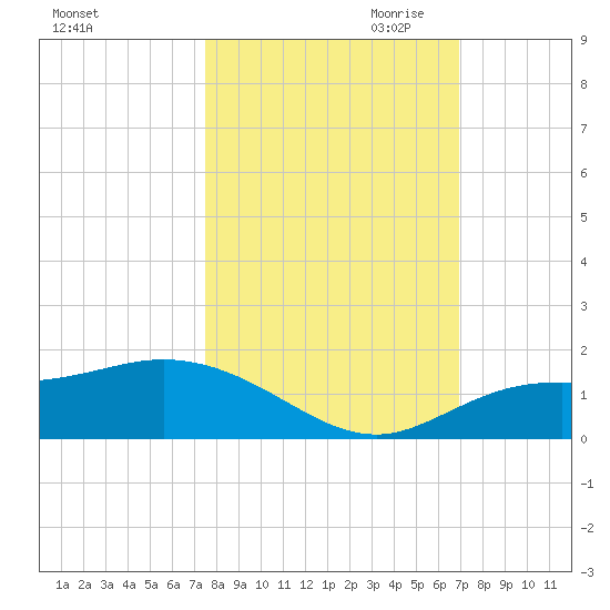 Placida tide chart for Sunday, October 22, 2023