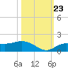 Placida tide chart for Monday, October 23, 2023