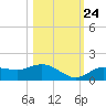 Placida tide chart for Tuesday, October 24, 2023