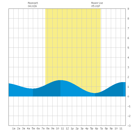 Placida tide chart for Wednesday, October 25, 2023