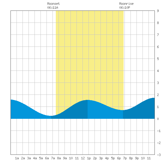 Placida tide chart for Friday, October 27, 2023
