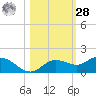 Placida tide chart for Saturday, October 28, 2023