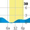 Placida tide chart for Monday, October 30, 2023