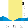 Placida tide chart for Tuesday, October 3, 2023