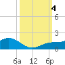 Placida tide chart for Wednesday, October 4, 2023