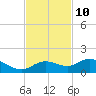 Placida tide chart for Friday, November 10, 2023