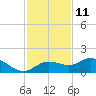 Placida tide chart for Saturday, November 11, 2023