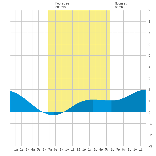 Placida tide chart for Tuesday, November 14, 2023