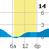 Placida tide chart for Tuesday, November 14, 2023