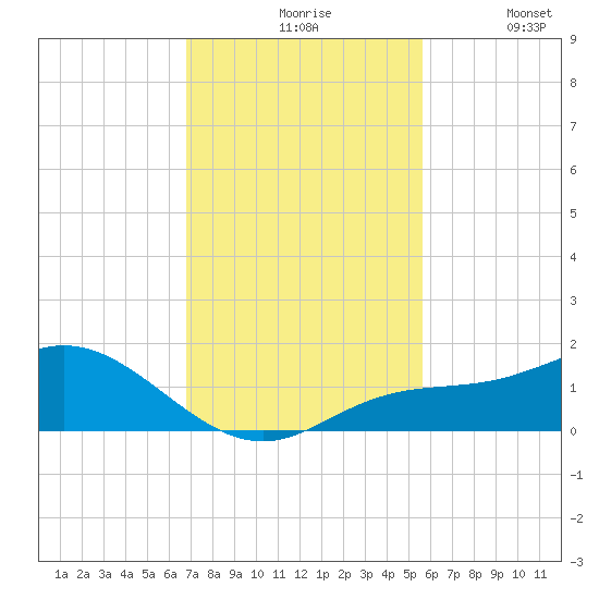 Placida tide chart for Friday, November 17, 2023