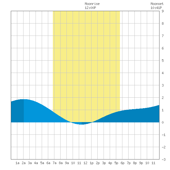 Placida tide chart for Saturday, November 18, 2023