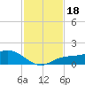 Placida tide chart for Saturday, November 18, 2023