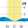 Placida tide chart for Sunday, November 19, 2023