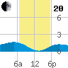 Placida tide chart for Monday, November 20, 2023