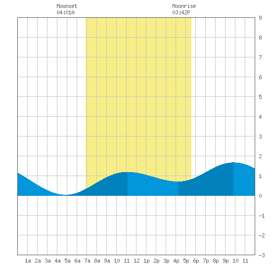 Placida tide chart for Friday, November 24, 2023