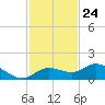 Placida tide chart for Friday, November 24, 2023