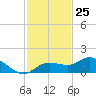 Placida tide chart for Saturday, November 25, 2023