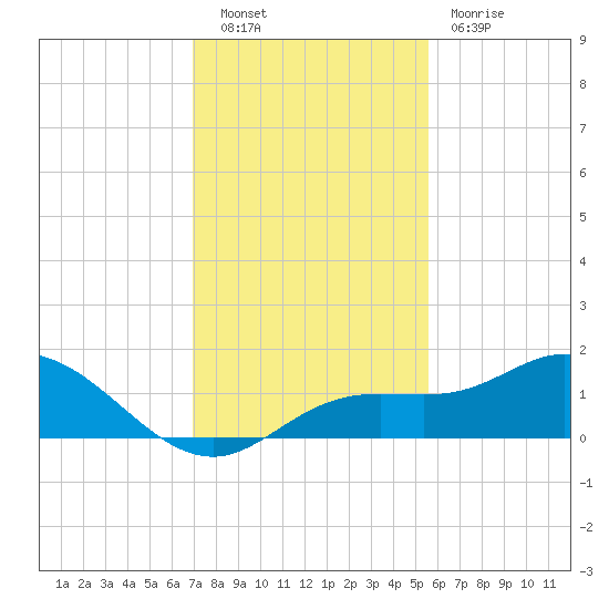 Placida tide chart for Tuesday, November 28, 2023
