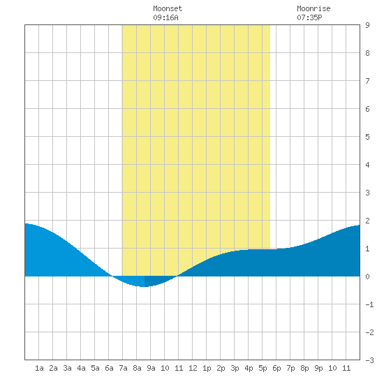 Placida tide chart for Wednesday, November 29, 2023