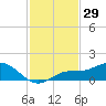 Placida tide chart for Wednesday, November 29, 2023