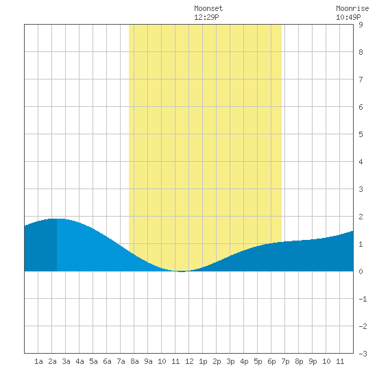 Placida tide chart for Thursday, November 2, 2023