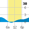 Placida tide chart for Thursday, November 30, 2023