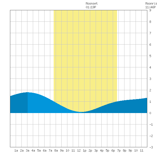 Placida tide chart for Friday, November 3, 2023
