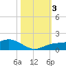 Placida tide chart for Friday, November 3, 2023