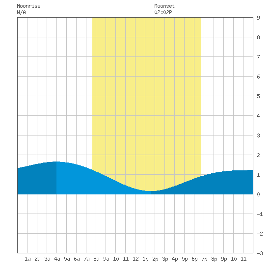Placida tide chart for Saturday, November 4, 2023