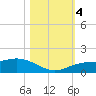 Placida tide chart for Saturday, November 4, 2023