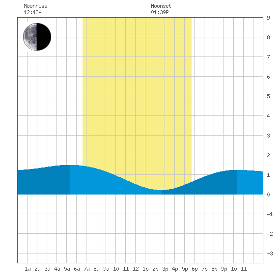 Placida tide chart for Sunday, November 5, 2023