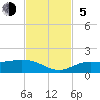Placida tide chart for Sunday, November 5, 2023