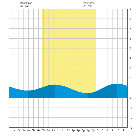 Placida tide chart for Wednesday, November 8, 2023