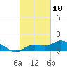 Placida tide chart for Sunday, December 10, 2023