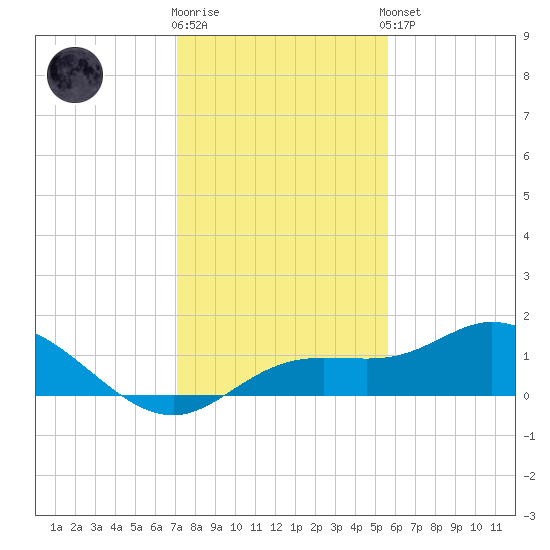 Placida tide chart for Tuesday, December 12, 2023