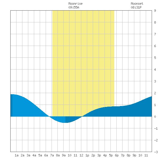 Placida tide chart for Friday, December 15, 2023