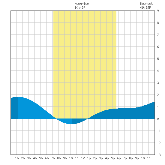 Placida tide chart for Saturday, December 16, 2023