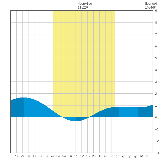 Placida tide chart for Sunday, December 17, 2023
