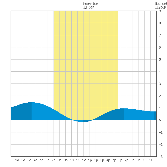 Placida tide chart for Monday, December 18, 2023