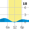 Placida tide chart for Monday, December 18, 2023