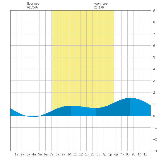 Placida tide chart for Friday, December 22, 2023