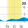 Placida tide chart for Friday, December 22, 2023