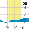 Placida tide chart for Saturday, December 23, 2023