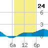 Placida tide chart for Sunday, December 24, 2023