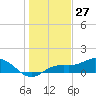 Placida tide chart for Wednesday, December 27, 2023
