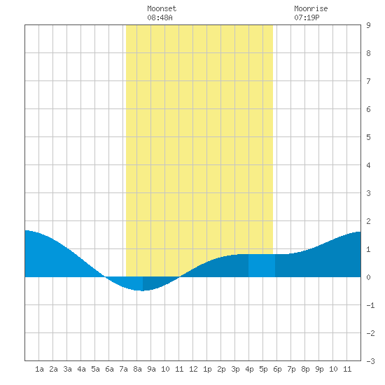Placida tide chart for Thursday, December 28, 2023