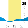 Placida tide chart for Thursday, December 28, 2023